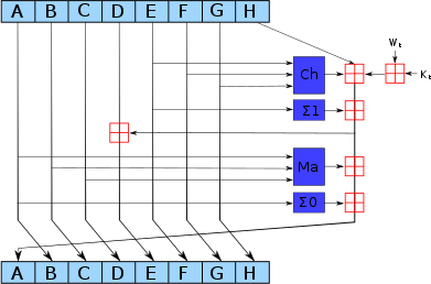 visual explanation of the SHA-256 processing iteration